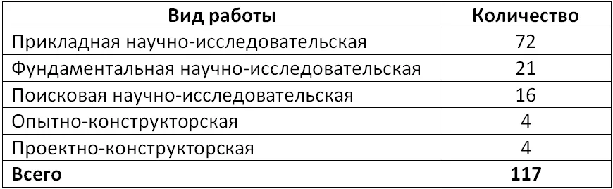 Информация по НИОКТР за 2019 год